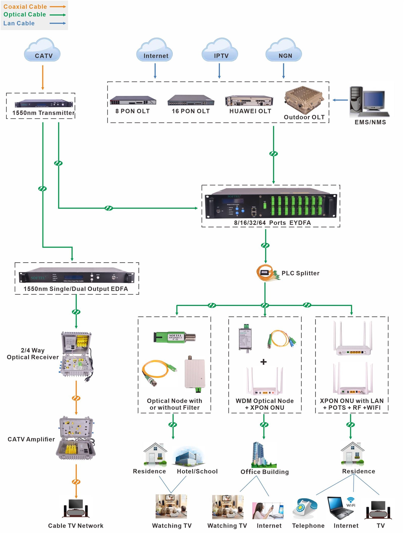Softel FTTH Comprehensive Application TopologyV301 Softel FTTH Comprehensive Application TopologyV301
